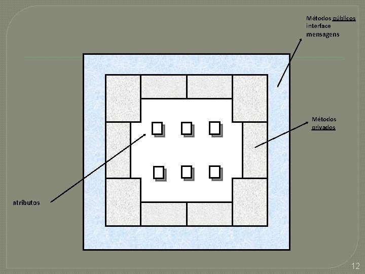 Métodos públicos interface mensagens Métodos privados atributos 12 