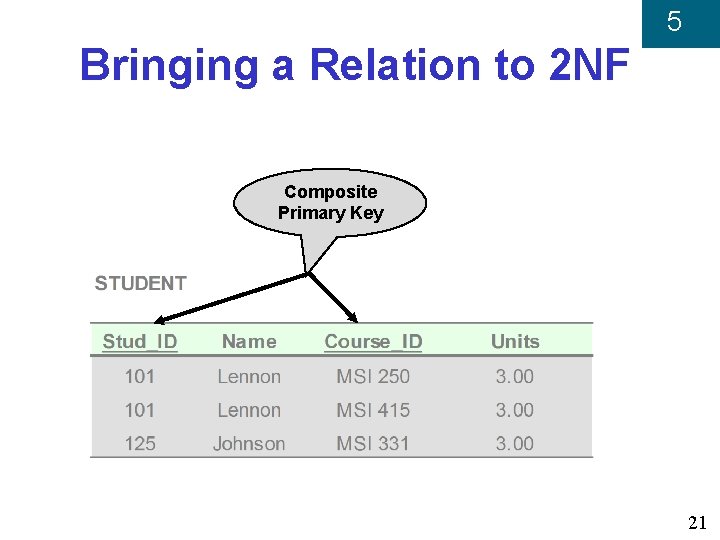 5 Bringing a Relation to 2 NF Composite Primary Key 21 