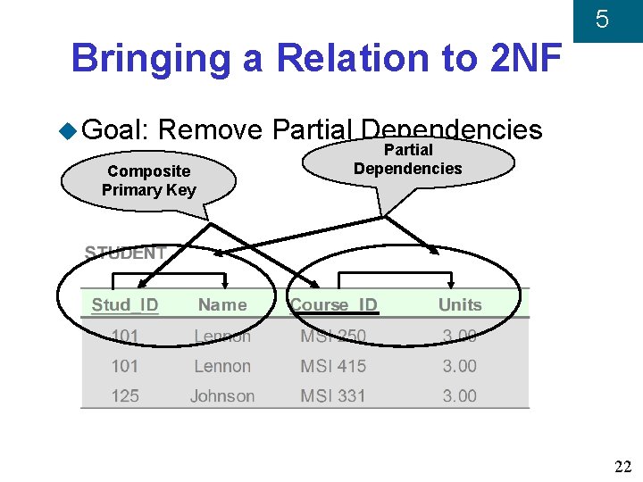 5 Bringing a Relation to 2 NF u Goal: Remove Partial Dependencies Composite Primary