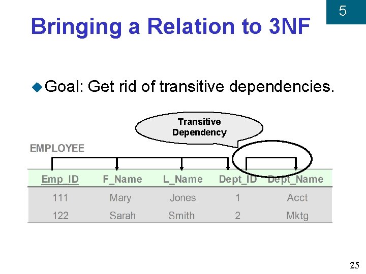 Bringing a Relation to 3 NF u Goal: 5 Get rid of transitive dependencies.
