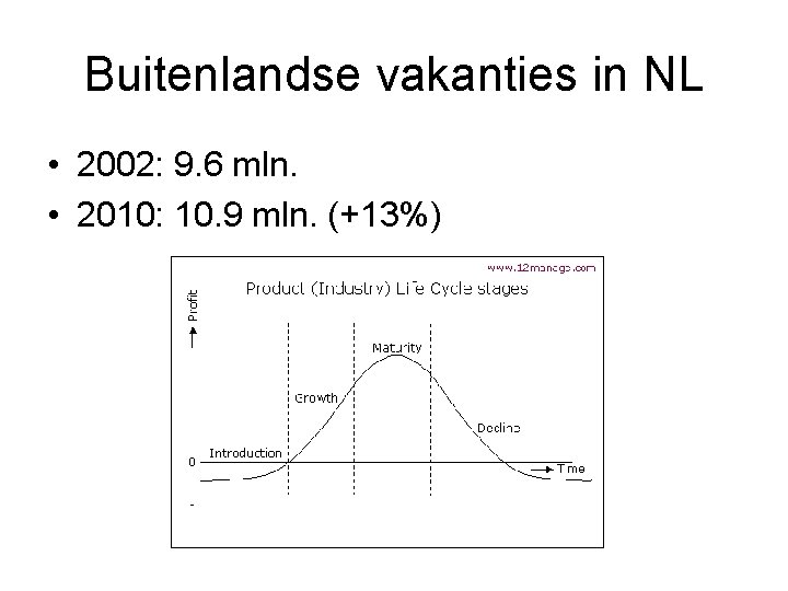 Buitenlandse vakanties in NL • 2002: 9. 6 mln. • 2010: 10. 9 mln.