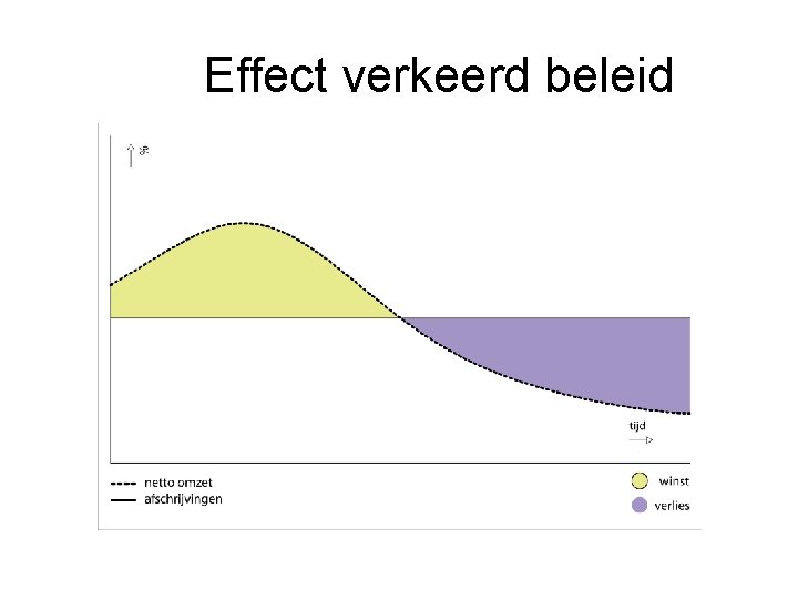 Effect verkeerd beleid 