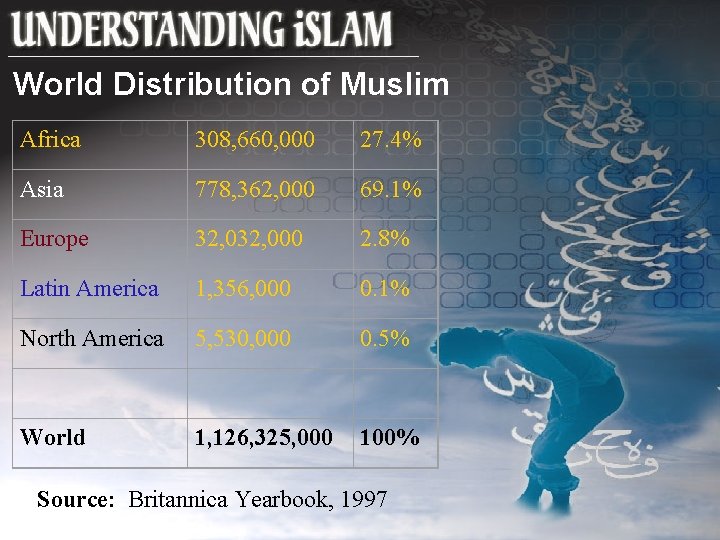 World Distribution of Muslim Africa 308, 660, 000 27. 4% Asia 778, 362, 000