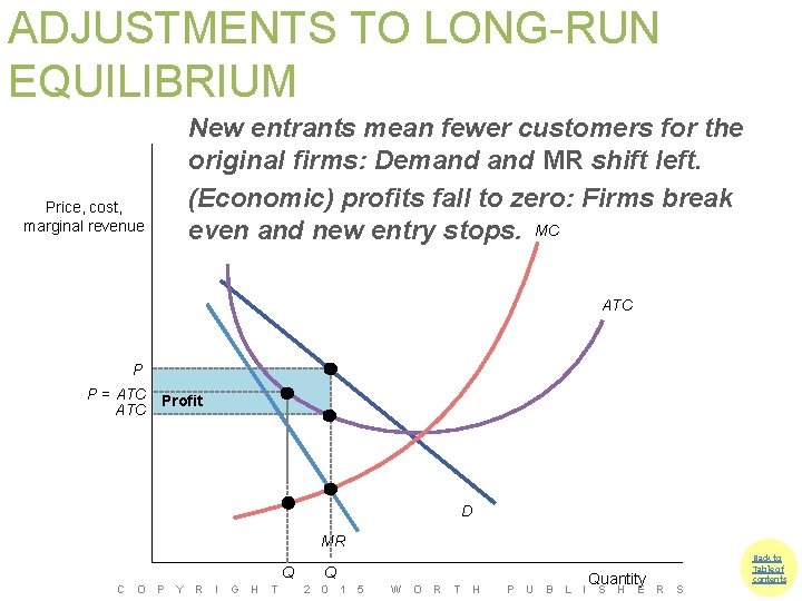 ADJUSTMENTS TO LONG-RUN EQUILIBRIUM New entrants mean fewer customers for the original firms: Demand