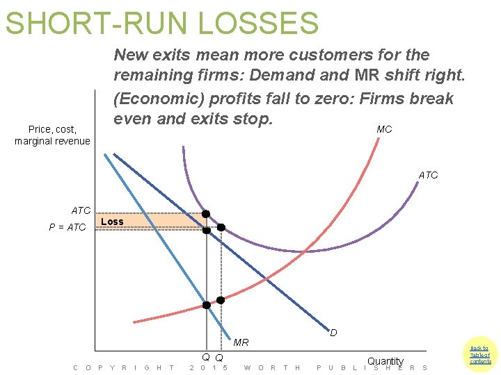 SHORT-RUN LOSSES New exits mean more customers for the remaining firms: Demand MR shift