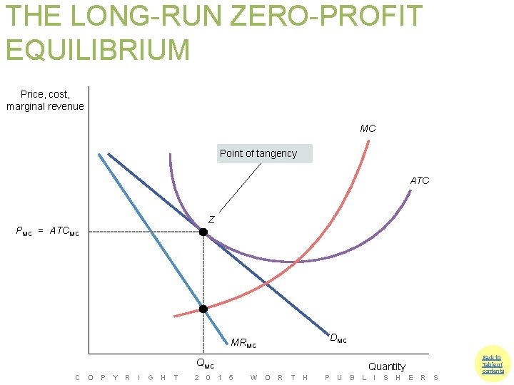 THE LONG-RUN ZERO-PROFIT EQUILIBRIUM Price, cost, marginal revenue MC Point of tangency ATC Z