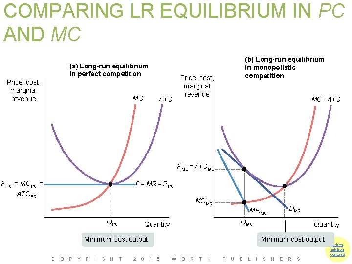 COMPARING LR EQUILIBRIUM IN PC AND MC (a) Long-run equilibrium in perfect competition Price,