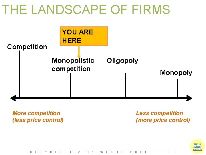 THE LANDSCAPE OF FIRMS YOU ARE HERE Competition Monopolistic competition Oligopoly Monopoly More competition
