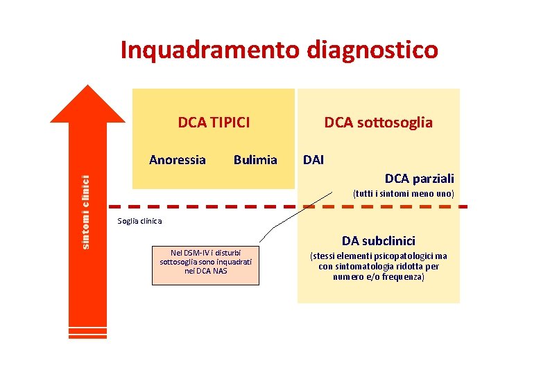 Inquadramento diagnostico DCA TIPICI sintomi clinici Anoressia Bulimia DCA sottosoglia DAI DCA parziali (tutti