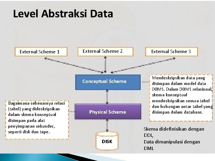 Level Abstraksi Data External Scheme 1 External Scheme 2 Conceptual Schema Bagaimana sebenarnya relasi