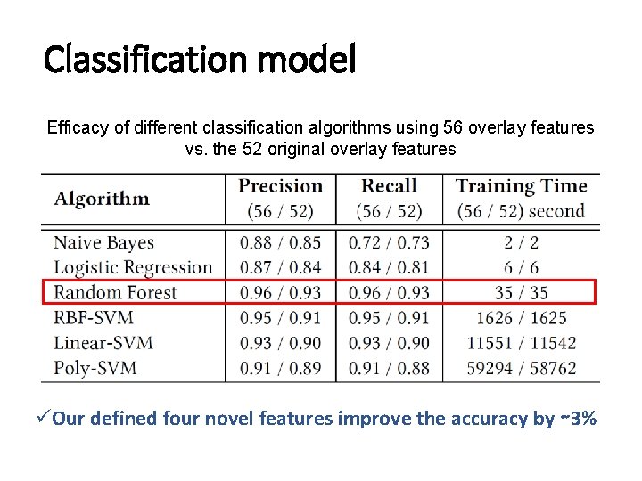 Classification model Efficacy of different classification algorithms using 56 overlay features vs. the 52