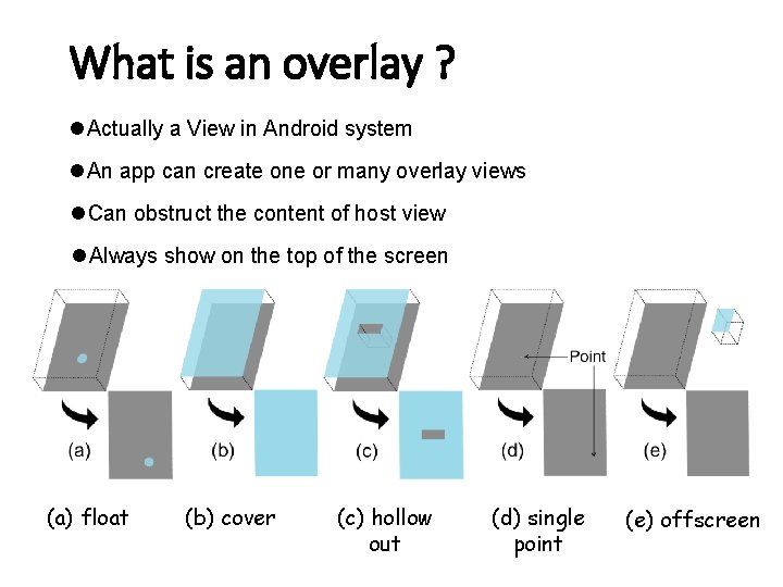 What is an overlay ? l Actually a View in Android system l An