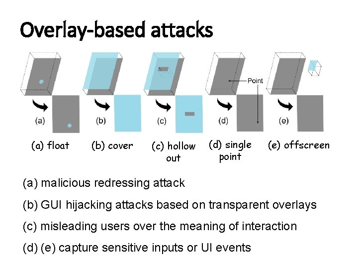Overlay-based attacks (a) float (b) cover (c) hollow out (d) single point (e) offscreen