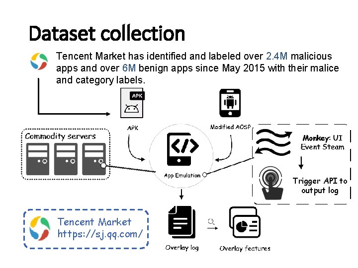 Dataset collection Tencent Market has identified and labeled over 2. 4 M malicious apps