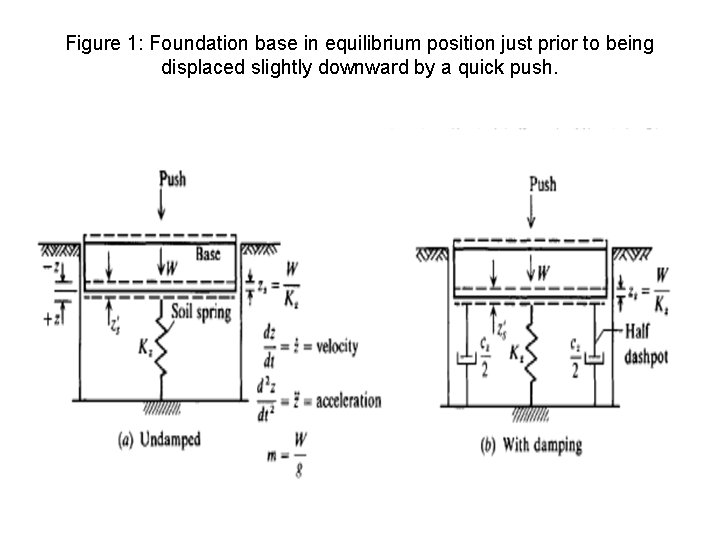 Figure 1: Foundation base in equilibrium position just prior to being displaced slightly downward