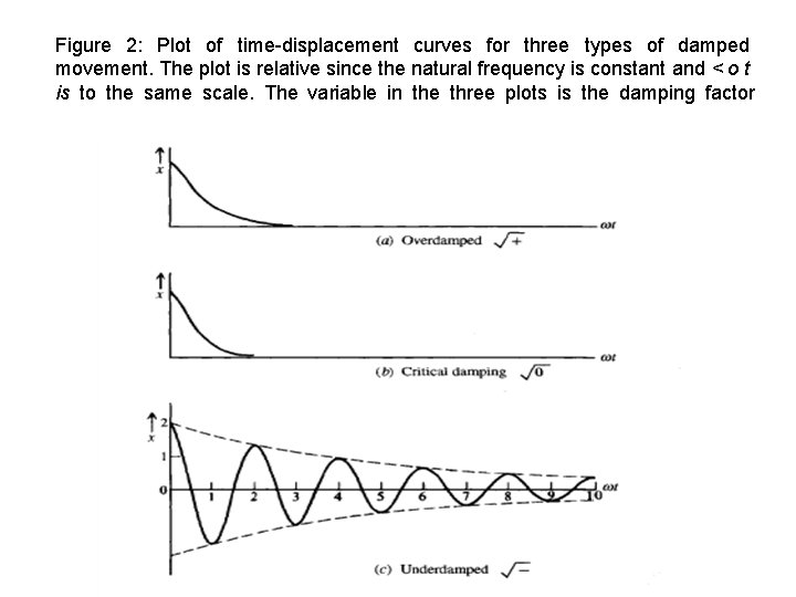 Figure 2: Plot of time-displacement curves for three types of damped movement. The plot