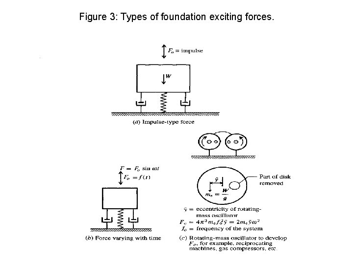 Figure 3: Types of foundation exciting forces. 
