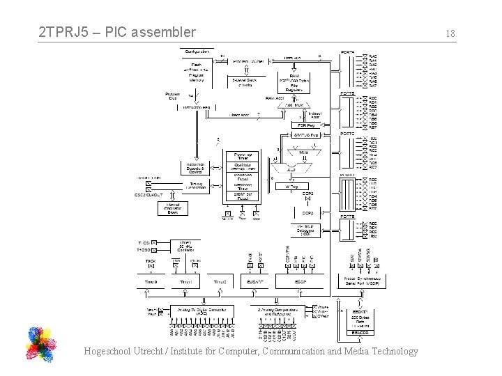 2 TPRJ 5 – PIC assembler Hogeschool Utrecht / Institute for Computer, Communication and