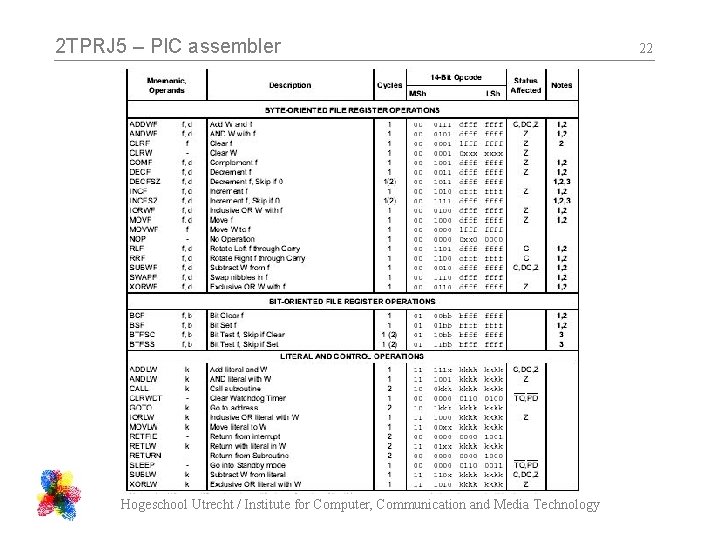 2 TPRJ 5 – PIC assembler Hogeschool Utrecht / Institute for Computer, Communication and
