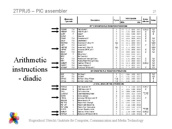 2 TPRJ 5 – PIC assembler Arithmetic instructions - diadic Hogeschool Utrecht / Institute