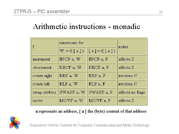 2 TPRJ 5 – PIC assembler Arithmetic instructions - monadic a represents an address,