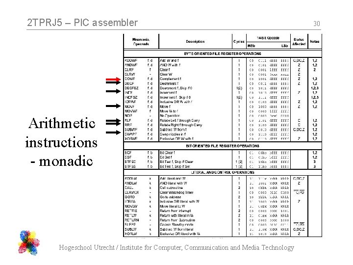 2 TPRJ 5 – PIC assembler Arithmetic instructions - monadic Hogeschool Utrecht / Institute