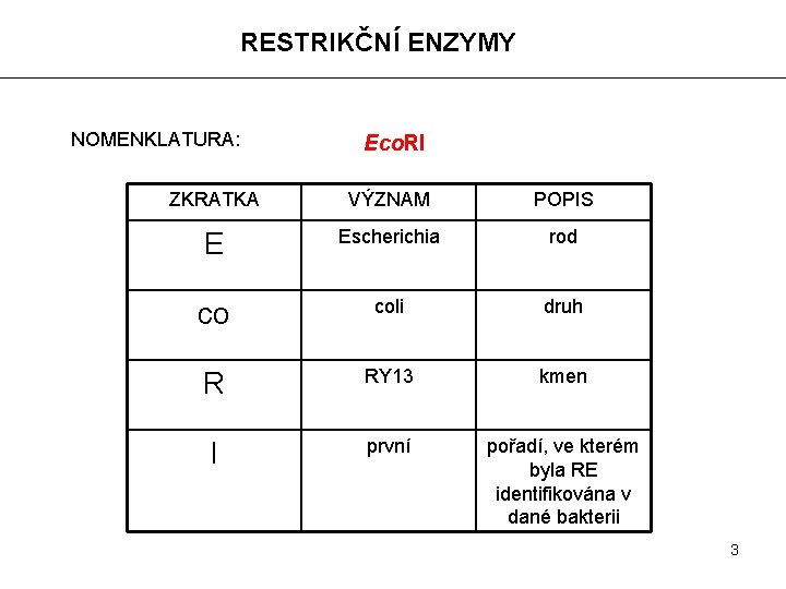 RESTRIKČNÍ ENZYMY NOMENKLATURA: Eco. RI ZKRATKA VÝZNAM POPIS E Escherichia rod co coli druh