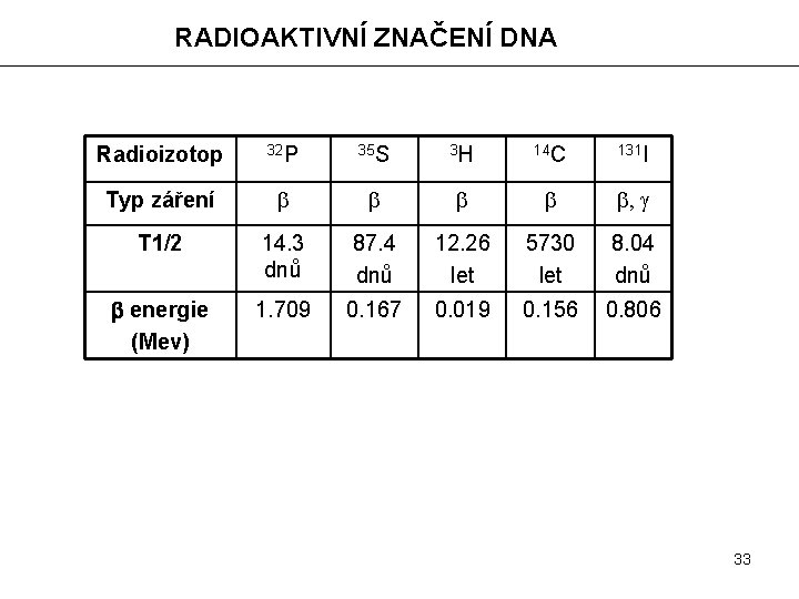 RADIOAKTIVNÍ ZNAČENÍ DNA Radioizotop 32 P 35 S 3 H 14 C 131 I