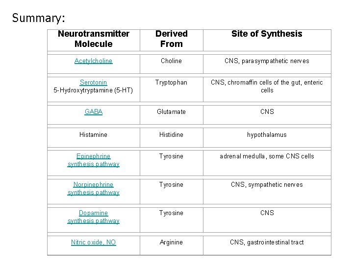 Summary: Neurotransmitter Molecule Derived From Site of Synthesis Acetylcholine CNS, parasympathetic nerves Serotonin 5 Summary: Neurotransmitter Molecule Derived From Site of Synthesis Acetylcholine CNS, parasympathetic nerves Serotonin 5