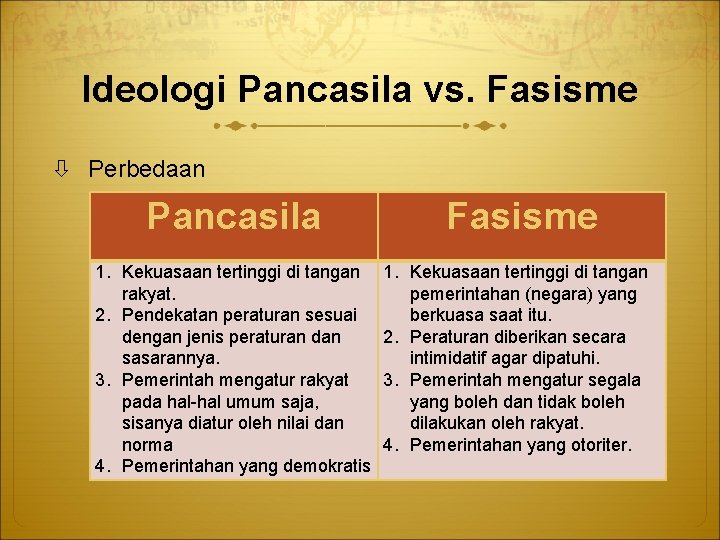 Ideologi Pancasila vs. Fasisme Perbedaan Pancasila 1. Kekuasaan tertinggi di tangan rakyat. 2. Pendekatan
