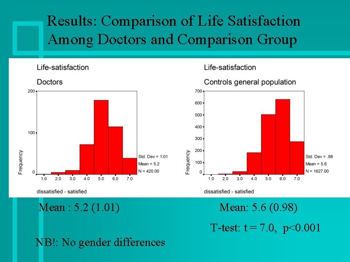 Results: Comparison of Life Satisfaction Among Doctors and Comparison Group Mean : 5. 2