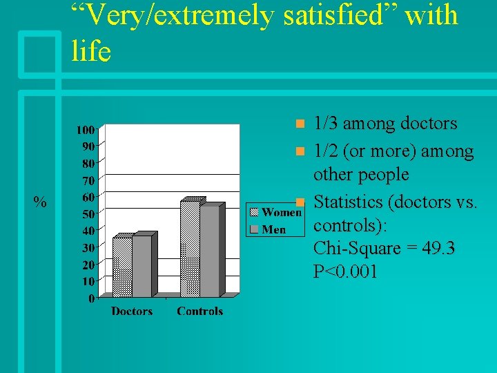 “Very/extremely satisfied” with life n n % n 1/3 among doctors 1/2 (or more)