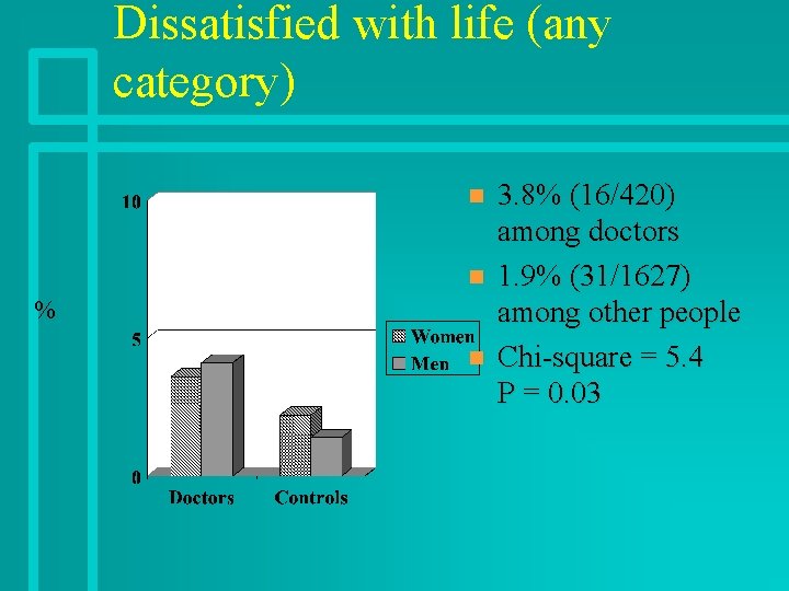 Dissatisfied with life (any category) n n % n 3. 8% (16/420) among doctors