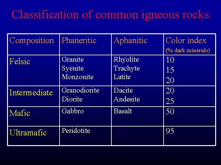 Classification of common igneous rocks Composition Phaneritic Aphanitic Color index (% dark minerals) Felsic Classification of common igneous rocks Composition Phaneritic Aphanitic Color index (% dark minerals) Felsic