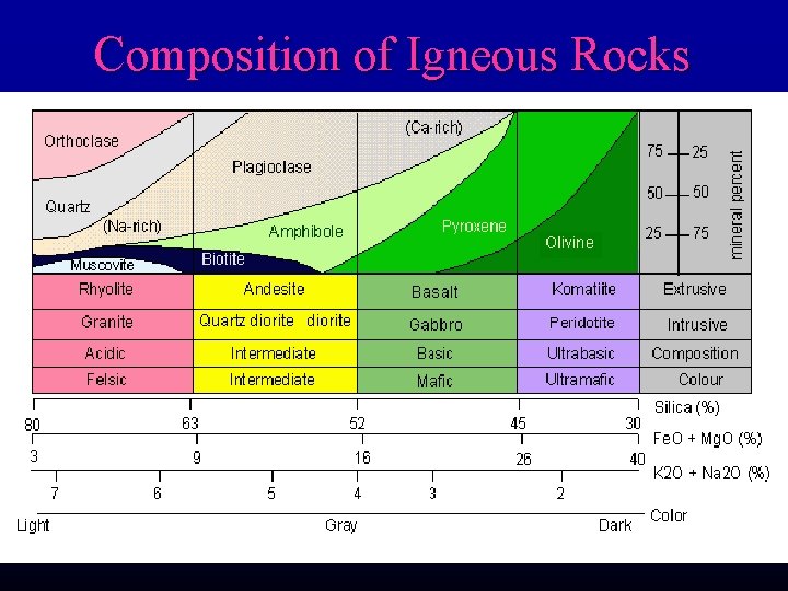 Composition of Igneous Rocks Composition of Igneous Rocks