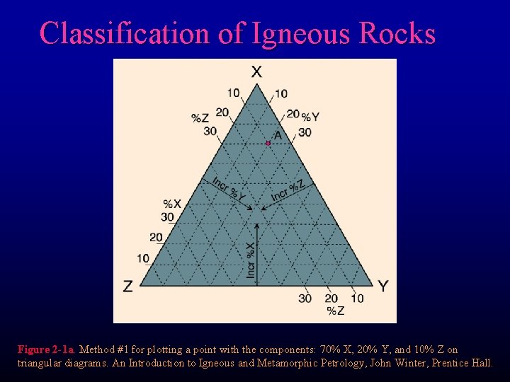 Classification of Igneous Rocks Figure 2 -1 a. Method #1 for plotting a point Classification of Igneous Rocks Figure 2 -1 a. Method #1 for plotting a point
