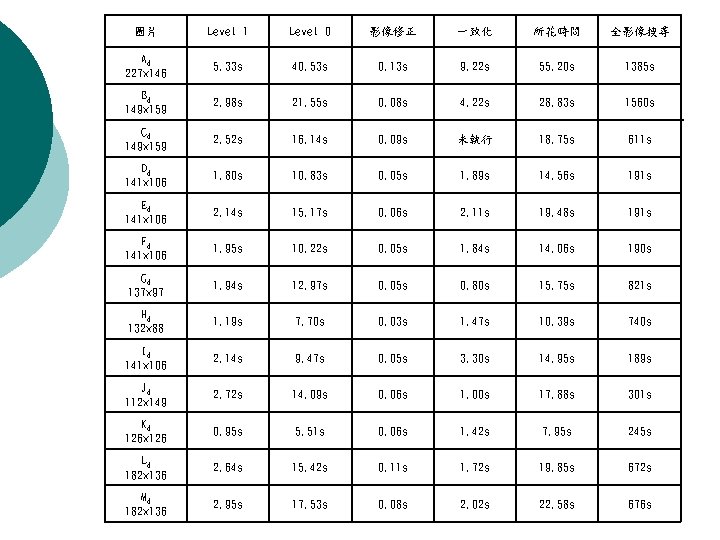 圖片 Level 1 Level 0 影像修正 一致化 所花時間 全影像搜尋 A 4 227× 146 5.