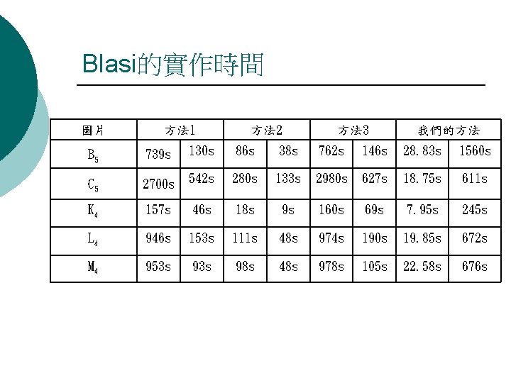 Blasi的實作時間 圖片 方法 1 方法 2 方法 3 我們的方法 B 5 739 s 130