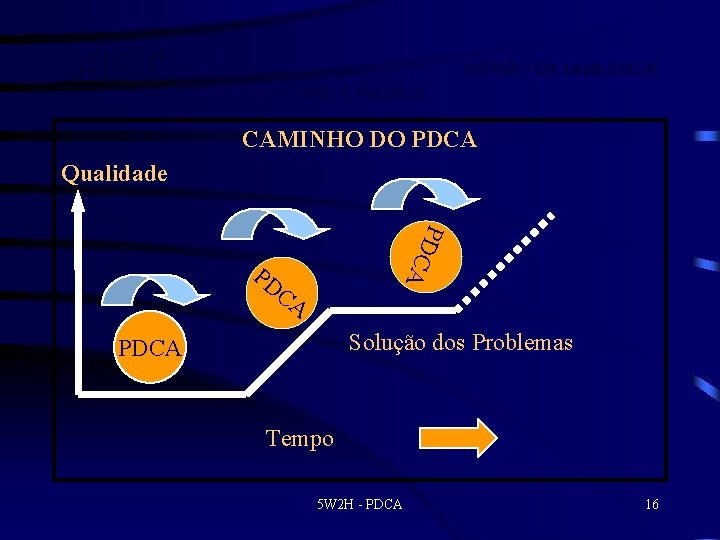 smar DIVISÃO DA QUALIDADE FIRST IN FIELDBUS CAMINHO DO PDCA Qualidade PDC A PD