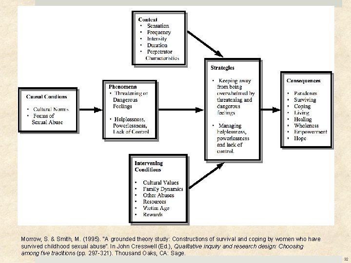 Morrow, S. & Smith, M. (1995). “A grounded theory study: Constructions of survival and