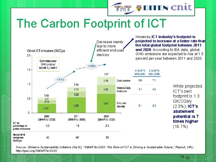 The Carbon Footprint of ICT Decrease mainly due to more efficient end-user devices However,