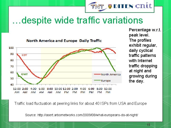 19 …despite wide traffic variations Percentage w. r. t. peak level. The profiles exhibit