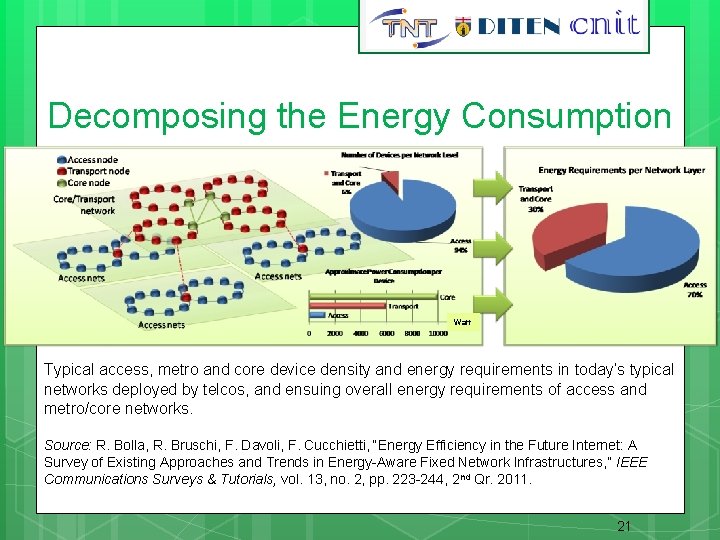 21 Decomposing the Energy Consumption Watt Typical access, metro and core device density and