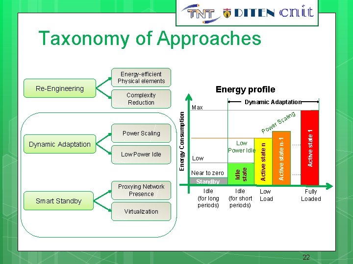 22 Taxonomy of Approaches Energy-efficient Physical elements Energy profile Proxying Network Presence Smart Standby