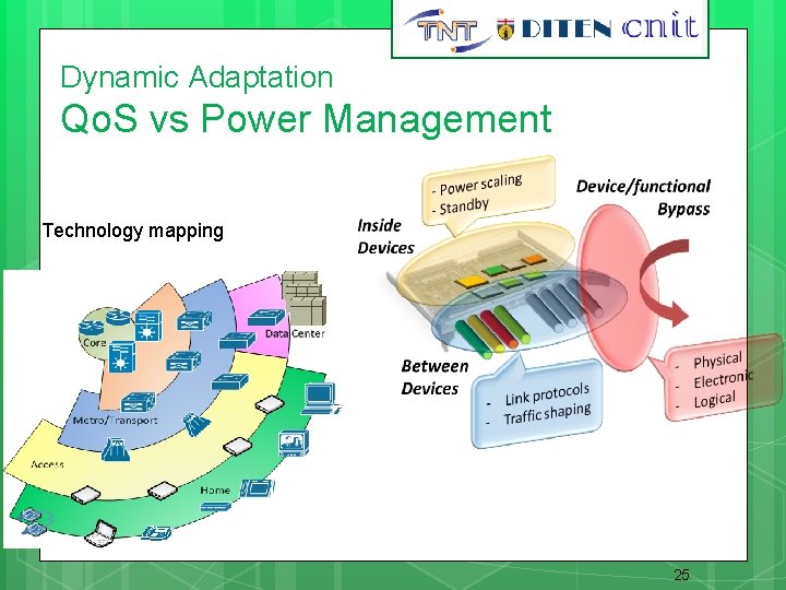 Dynamic Adaptation Qo. S vs Power Management Technology mapping 25 