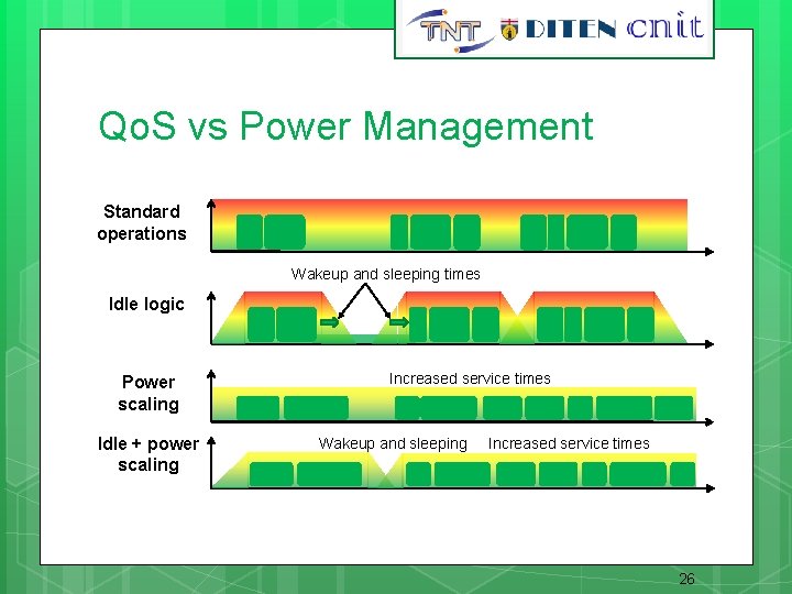 26 Qo. S vs Power Management Standard operations Wakeup and sleeping times Idle logic