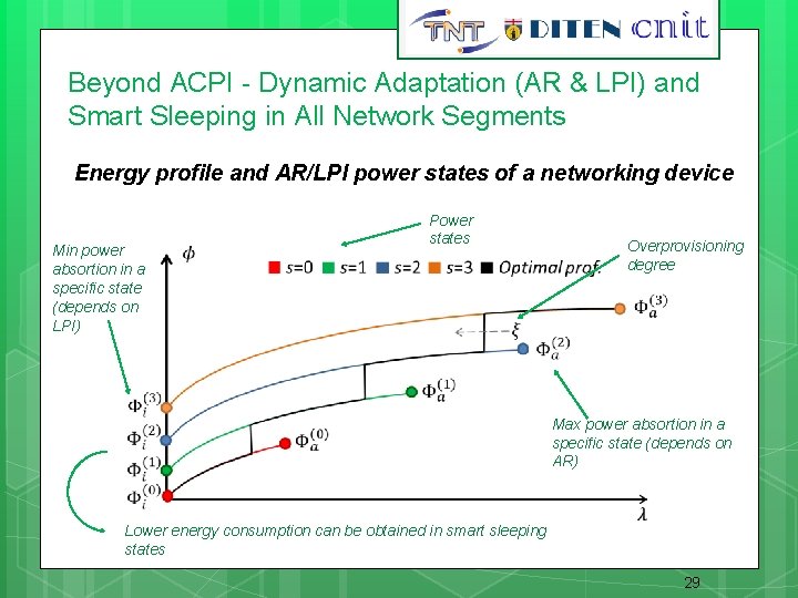 29 Beyond ACPI - Dynamic Adaptation (AR & LPI) and Smart Sleeping in All