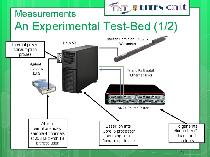 Measurements An Experimental Test-Bed (1/2) Internal power consumption probes Able to simultaneously sample 4