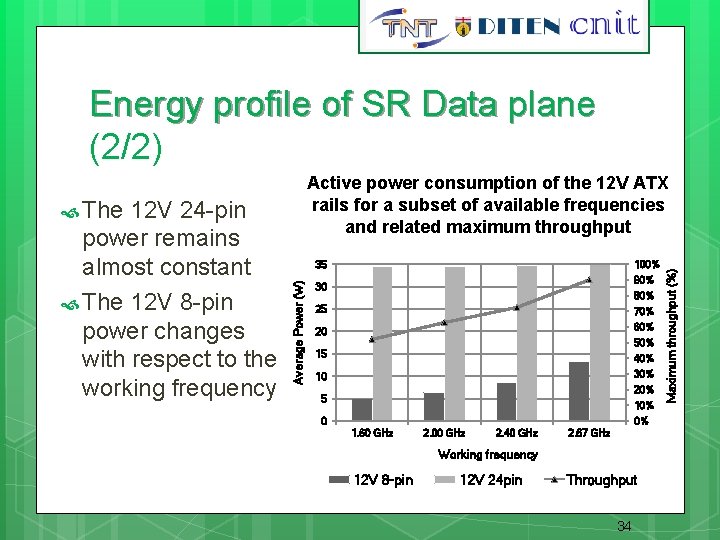 Energy profile of SR Data plane (2/2) The 12 V 24 -pin 35 Average