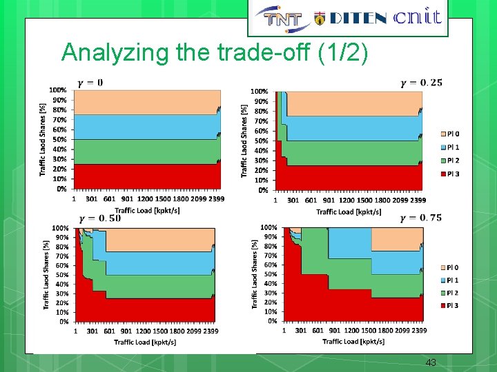 Analyzing the trade-off (1/2) 43 